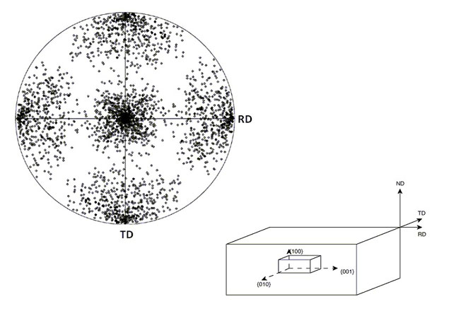 Diagram of 100 pole figure showing “cube” texture