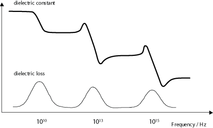 Image of graph of dielectric loss against frequency