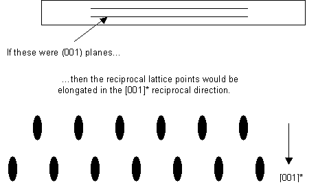 Diagram of thin sample and reciprocal lattice points