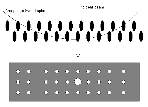 Diagram showing result of thin sample and small wavelength