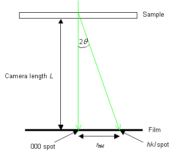 Diagram of diffraction of electron beam