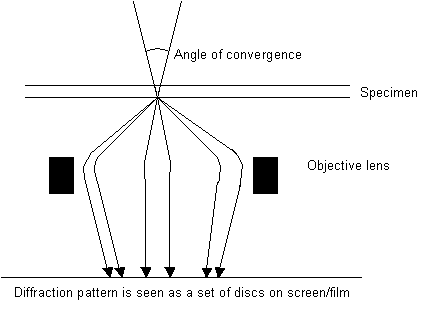 Diagram illustrating convergent beam electron diffraction