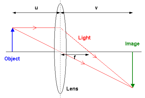 Diagram of image formation with a convex lens