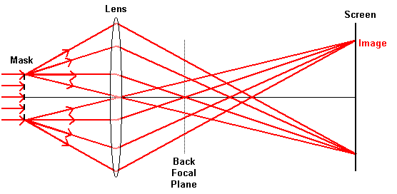 Diagram of mask, lens, back focal plane and screen showing image formation