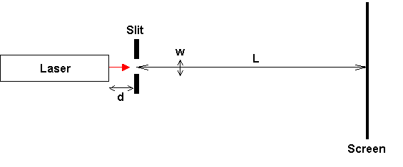 Diagram of laser, slit and screen marked with relevant distances