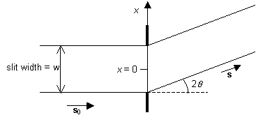 Diagram specifying distances and angles for scattering at a single slit