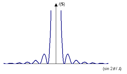 Graph of diffraction pattern intensity