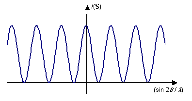 Graph of intensity of diffraction pattern