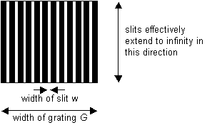 Diagram of a one-dimensional difraction grating