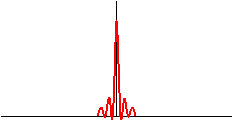 Diagram of a narrow ‘sinc’ function