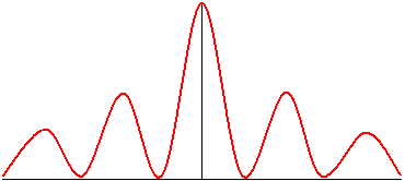 Diagram of a wide ‘sinc’ function
