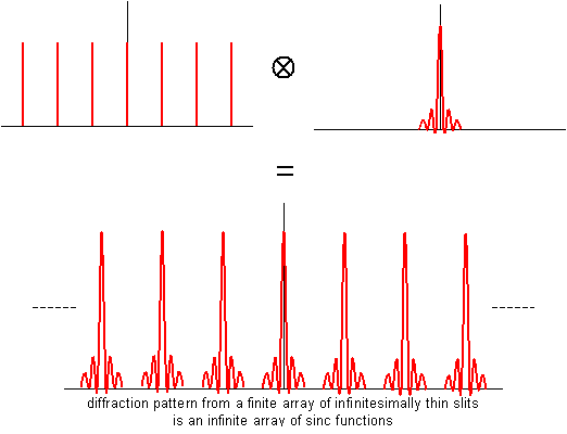 Diagram illustrating diffraction pattern resulting from convolution of objects A and B