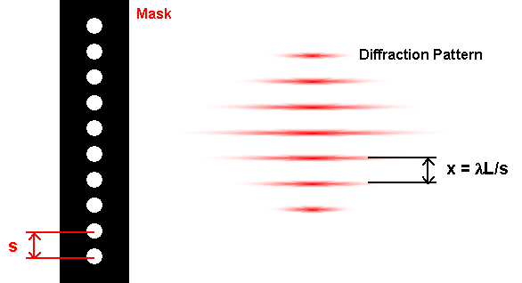 Diagram of mask consisting of periodic row of apertures and resulting diffraction pattern