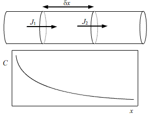 Diagram of flux through 2 sections of cylinder