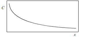 Diagram of concentration gradient
