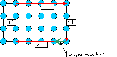 Diagram showing how to find the Burgers vector