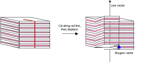 Diagram of how to make a stack of ham sandwiches look like a screw dislocation