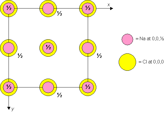 Diagram of unit cell plan for sodium chloride