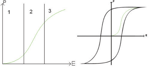 Diagram showing hysteresis curve