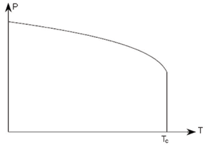 Plot of the spontaneous polarisation vs. temperature