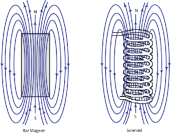 Schematic showing the shape of the magnetic field around a bar magnet and a solenoid are identical