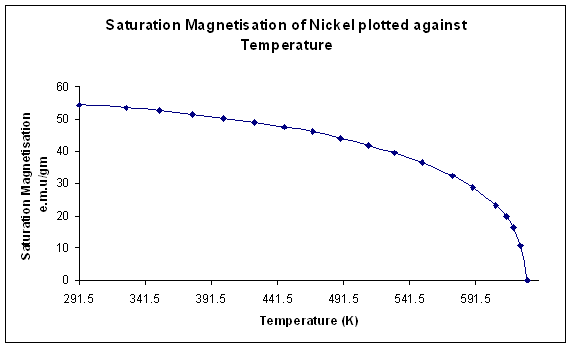 Variation of saturation magnetisation with temperature for Nickel