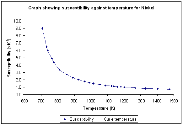 Variation of susceptibility with temperature for Nickel 