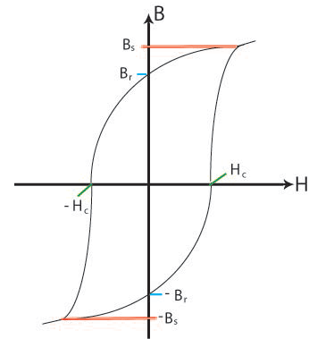 Schematic showing the general 
  shape of the hysteresis curve with some relevant points marked
