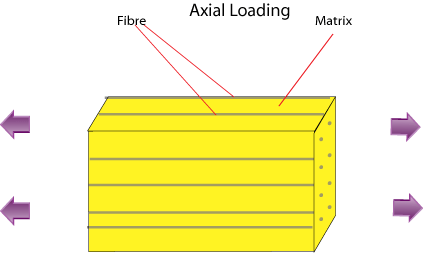 Diagram of axial loading of composite