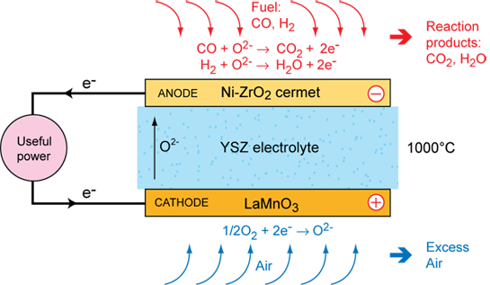 Solid oxide fuel cells (SOFCs)