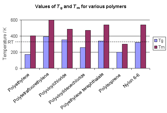 Chart showing values of Tg and Tm for various polymers