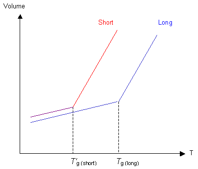 Graph of volume against temperature