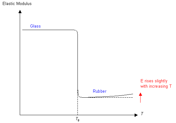 Graph of elastic modulus agaist temperature