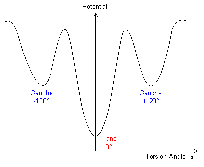 Graph of potential against torsion angle