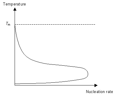 Graph of temperature against nucleation rate