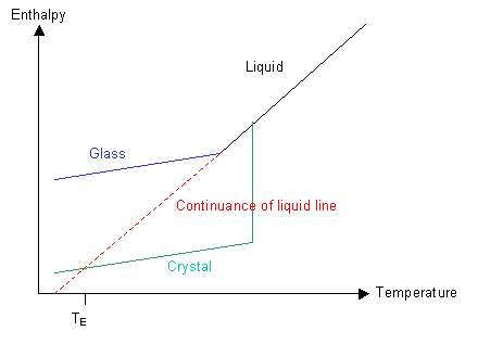 Graph of enthalpy against temperature