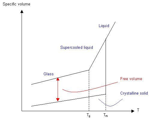 Graph of specific volume against temperature