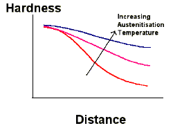 Graphs of hardness against distance for increasing austenitisation temperature
