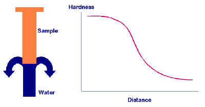 Photograph of end quenching and graph of hardness against distance
