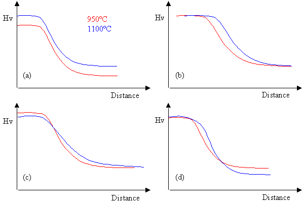 Plots of hardness against distance