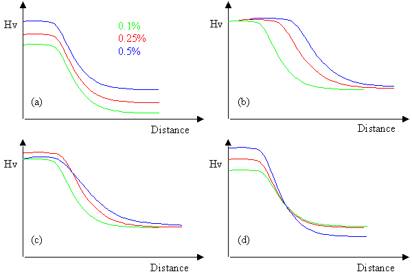 Plots of hardness against distance