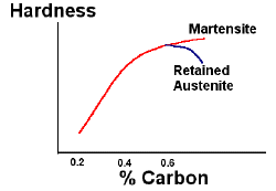 Graph of hardness against % carbon content