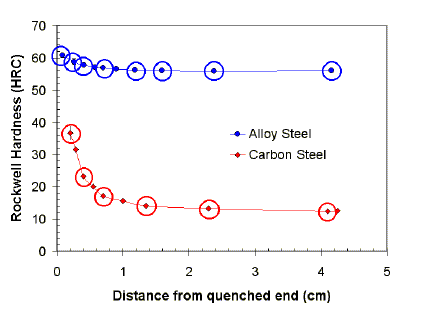 Graph of Rockwell hardness against distance from quenched end
