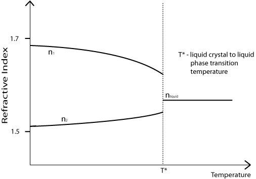 Graph of refractive index with temperature