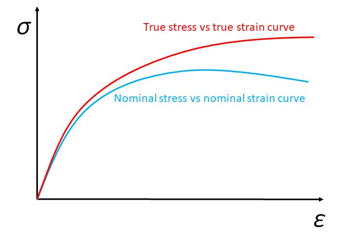 stress-strain curves