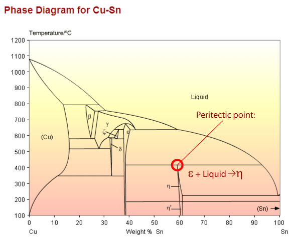 Cu-Sn phase diagram