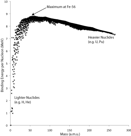 A graph of the binding energy per nucleon, in MeV, for common nuclides