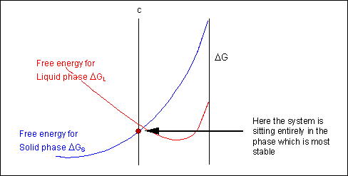 Schematic free-energy plots for liquid and solid phases