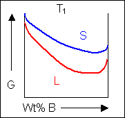 Schematic free-energy curves for solid and liquid