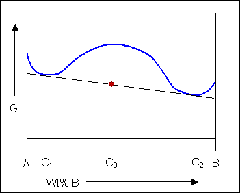 Schematic free-energy curve for a mixture of two solid phases